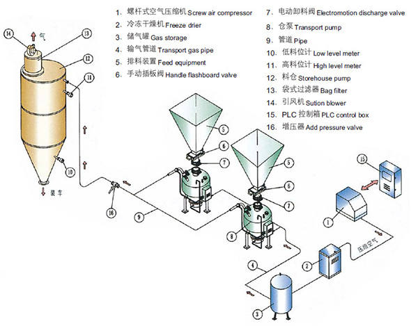 密相高壓氣力輸送系統